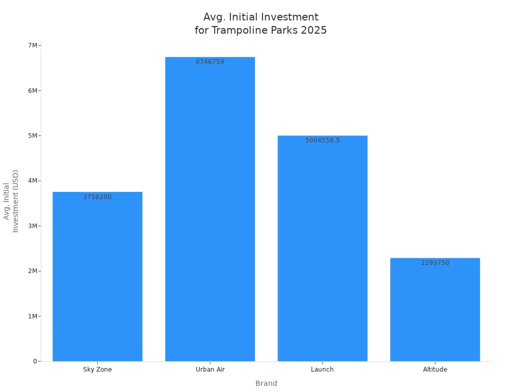 Bar chart comparing average initial investment for four trampoline park brands in 2025