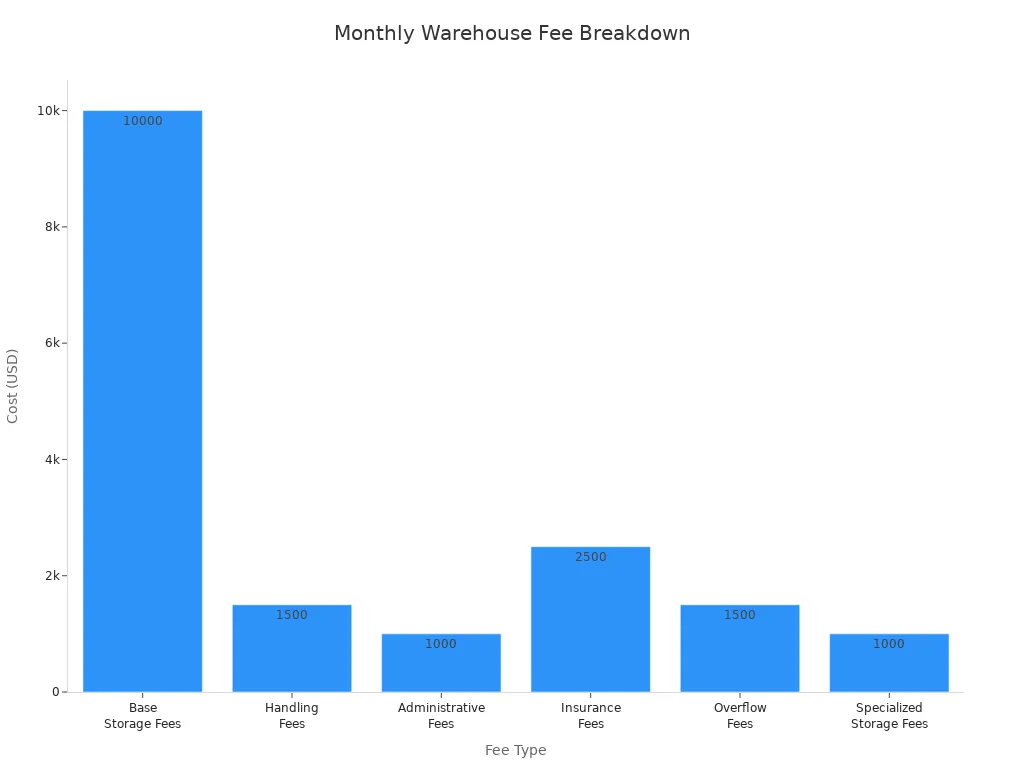 Bar chart showing costs for different warehouse storage fee types