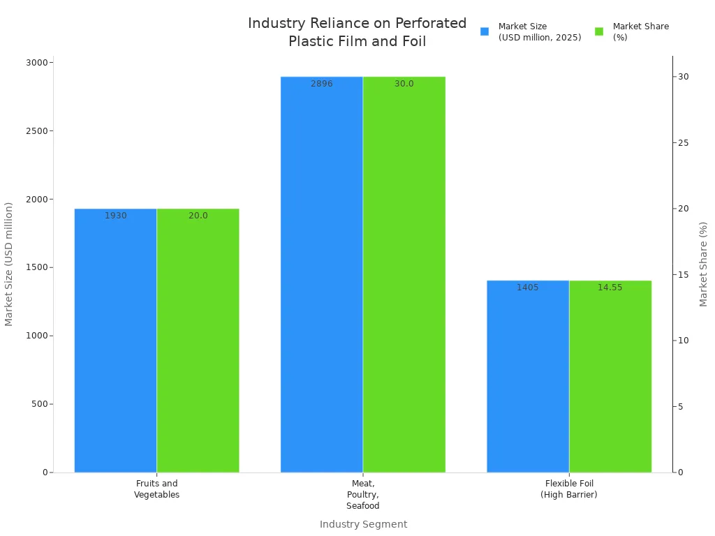 Bar chart comparing market size and market share of industry segments using perforated plastic film and foil
