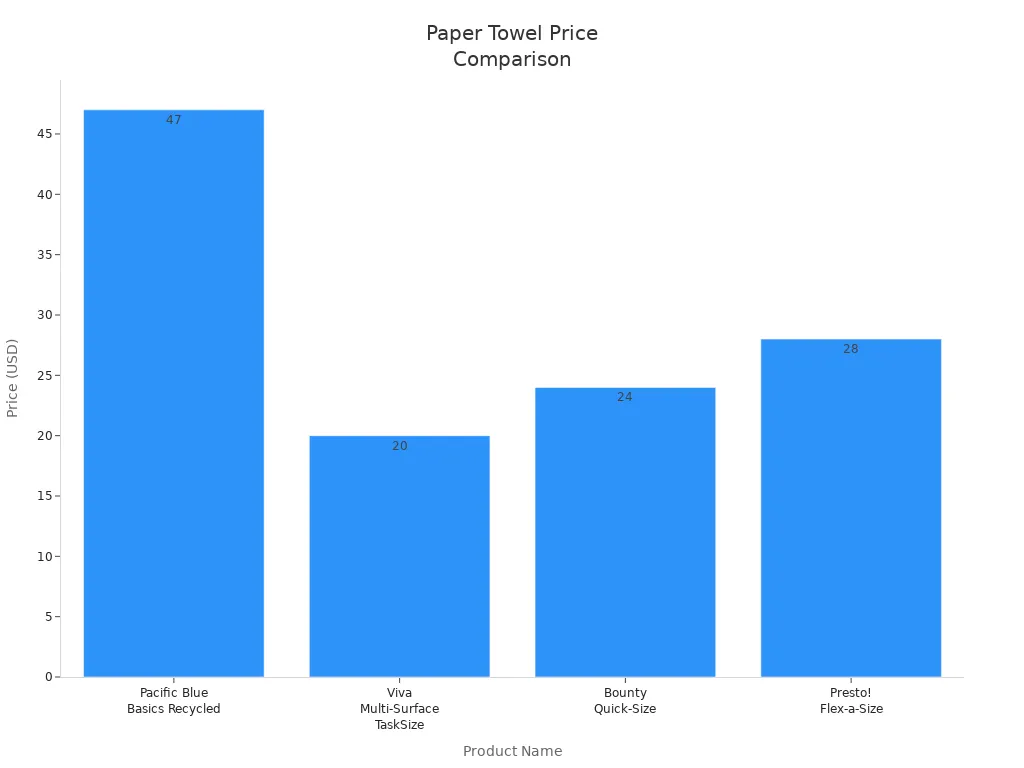 Bar chart comparing the prices of four bulk and single roll paper towel options.