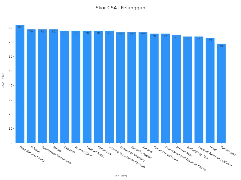 Bagan batang menampilkan skor CSAT dari berbagai industri
