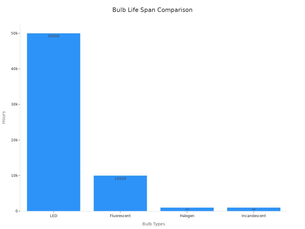 A bar chart comparing average life span of LED, Fluorescent, Halogen, and Incandescent bulbs.