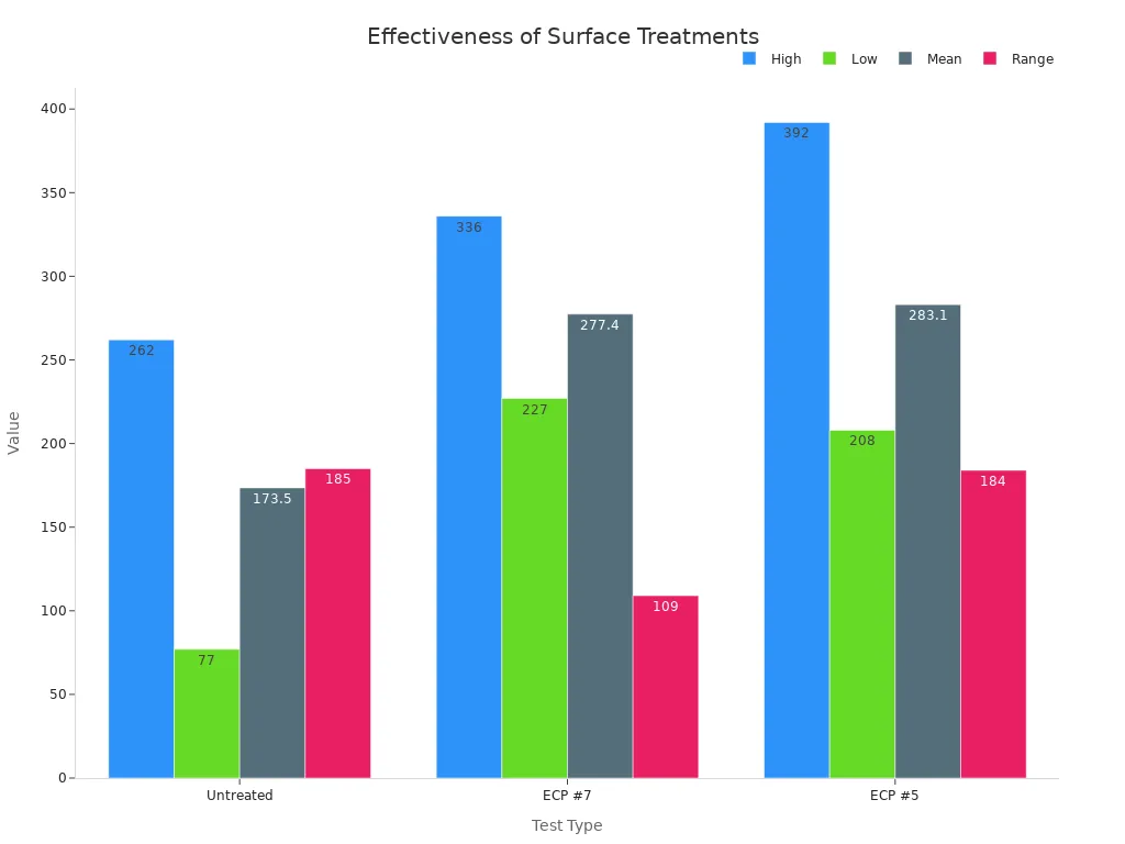 A bar chart comparing High, Low, Mean, and Range values for Untreated, ECP #7, and ECP #5 surface treatments on tungsten alloy parts.