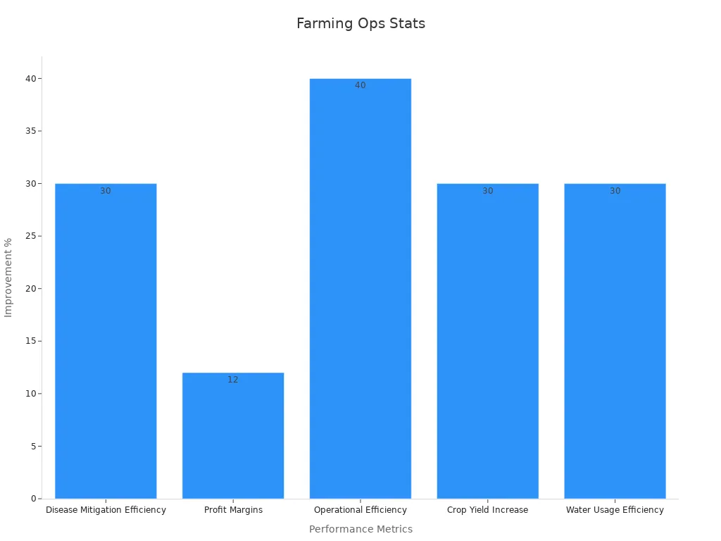 A bar chart showing improvement percentages for various farming performance metrics
