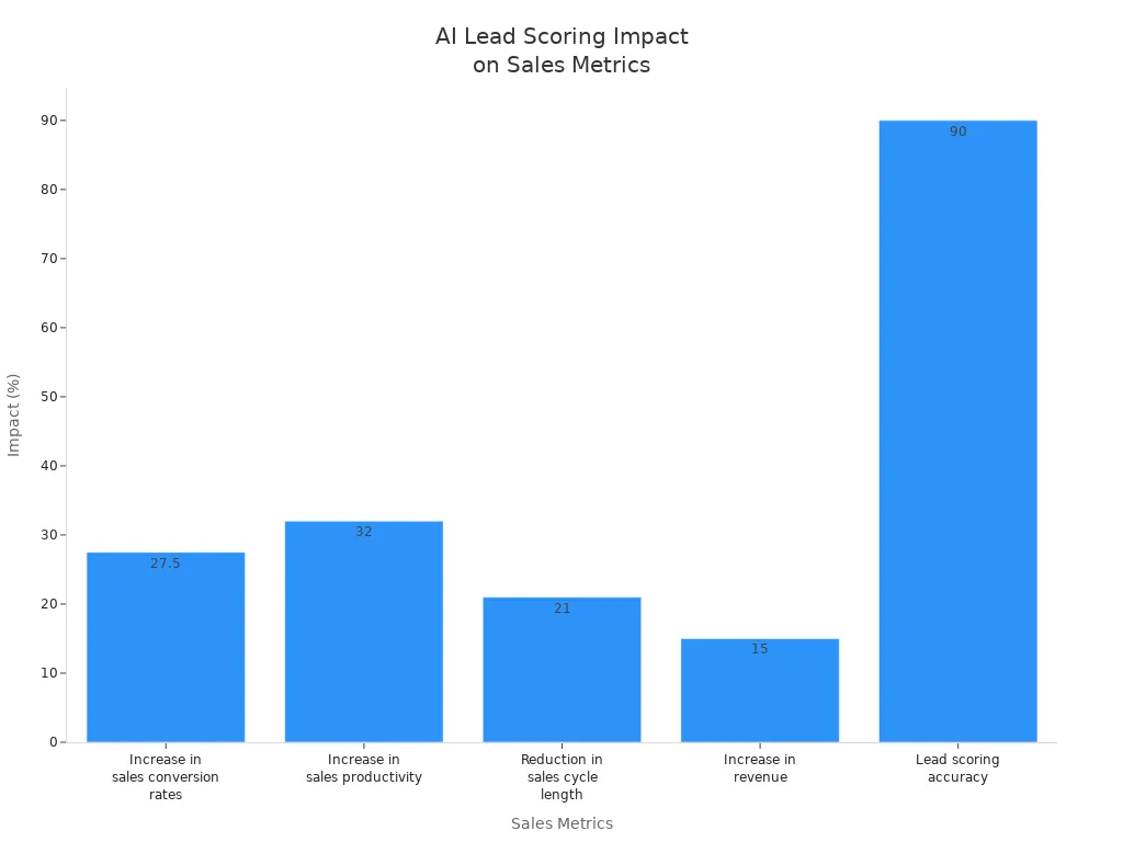 Bar chart showing the measurable impact of AI-powered lead scoring on sales conversion rates, productivity, cycle length, revenue, and accuracy.