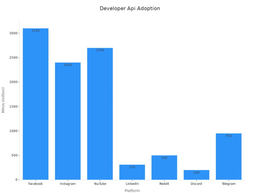 Bar chart showing API adoption by platform using MAUs