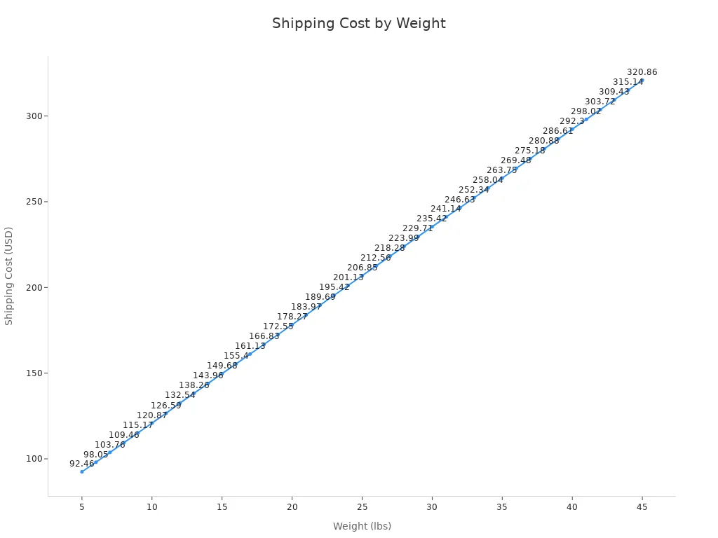 Line chart showing shipping cost increases with package weight from 5 to 45 lbs.