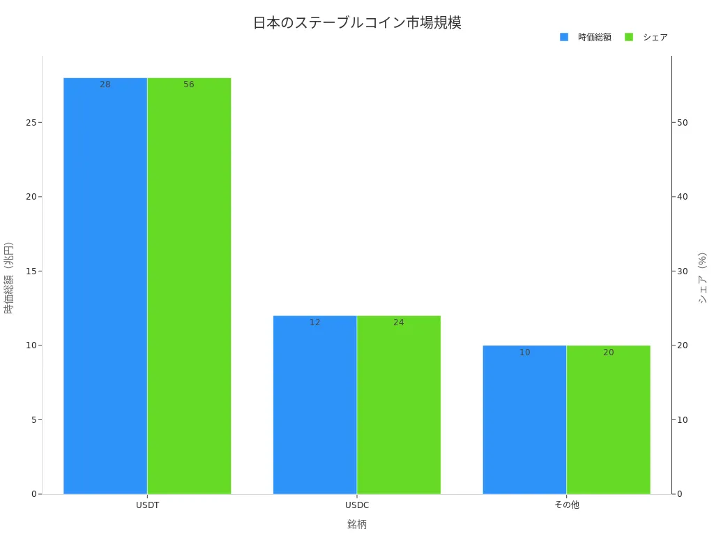 日本の主要ステーブルコイン銘柄別の時価総額とシェアの棒グラフ