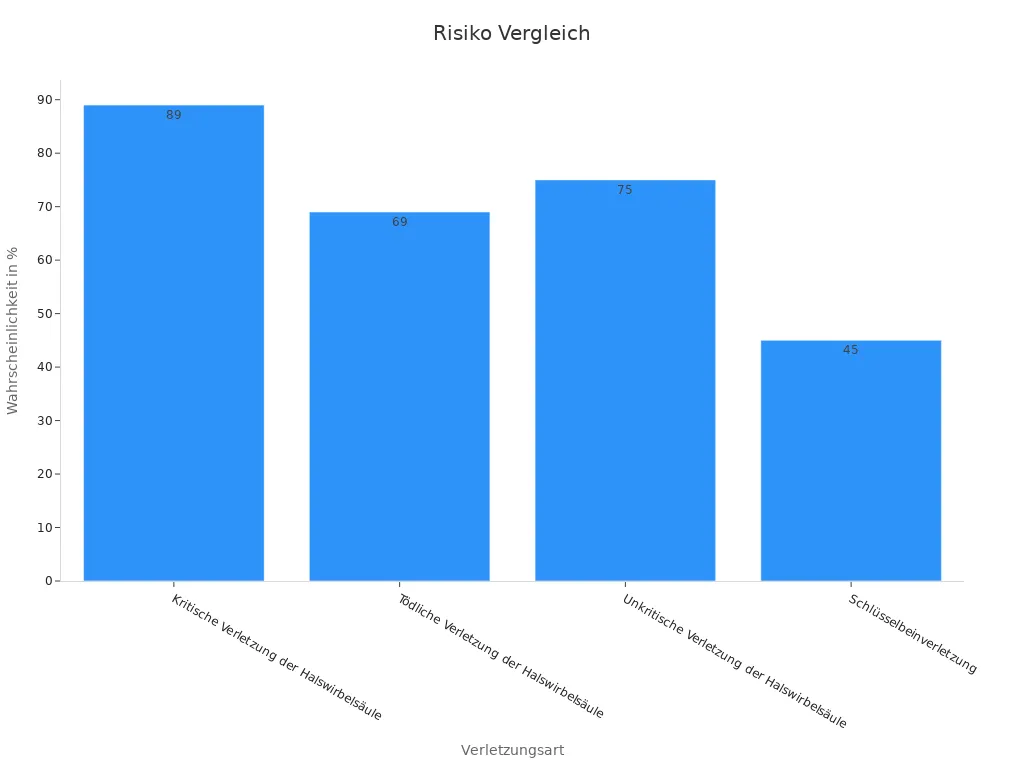Balkendiagramm zeigt Verletzungsrisiko bei fehlendem Neck Brace