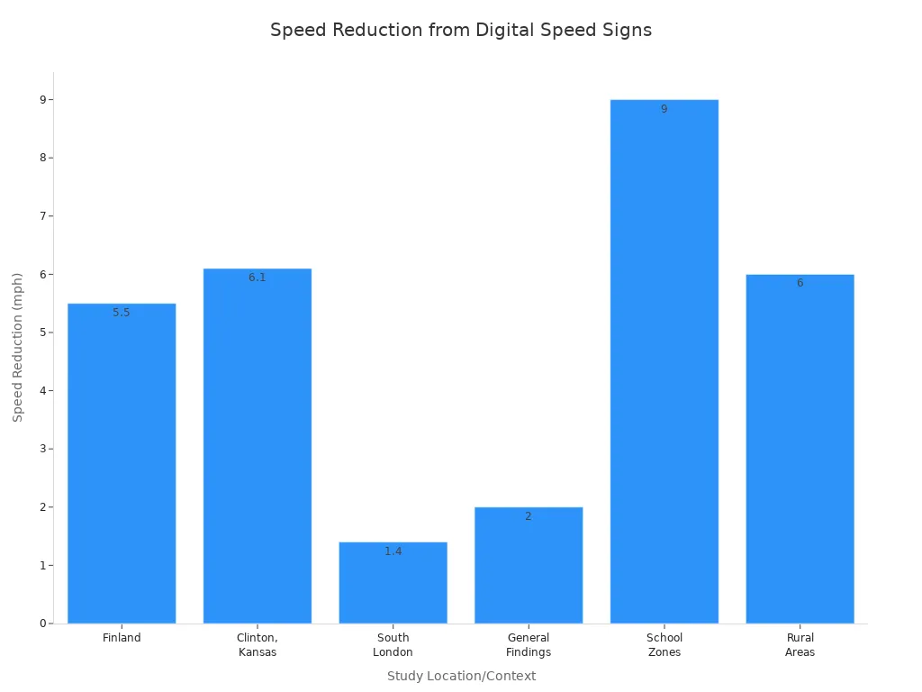 Bar chart showing speed reduction in mph from digital speed limit signs across various locations