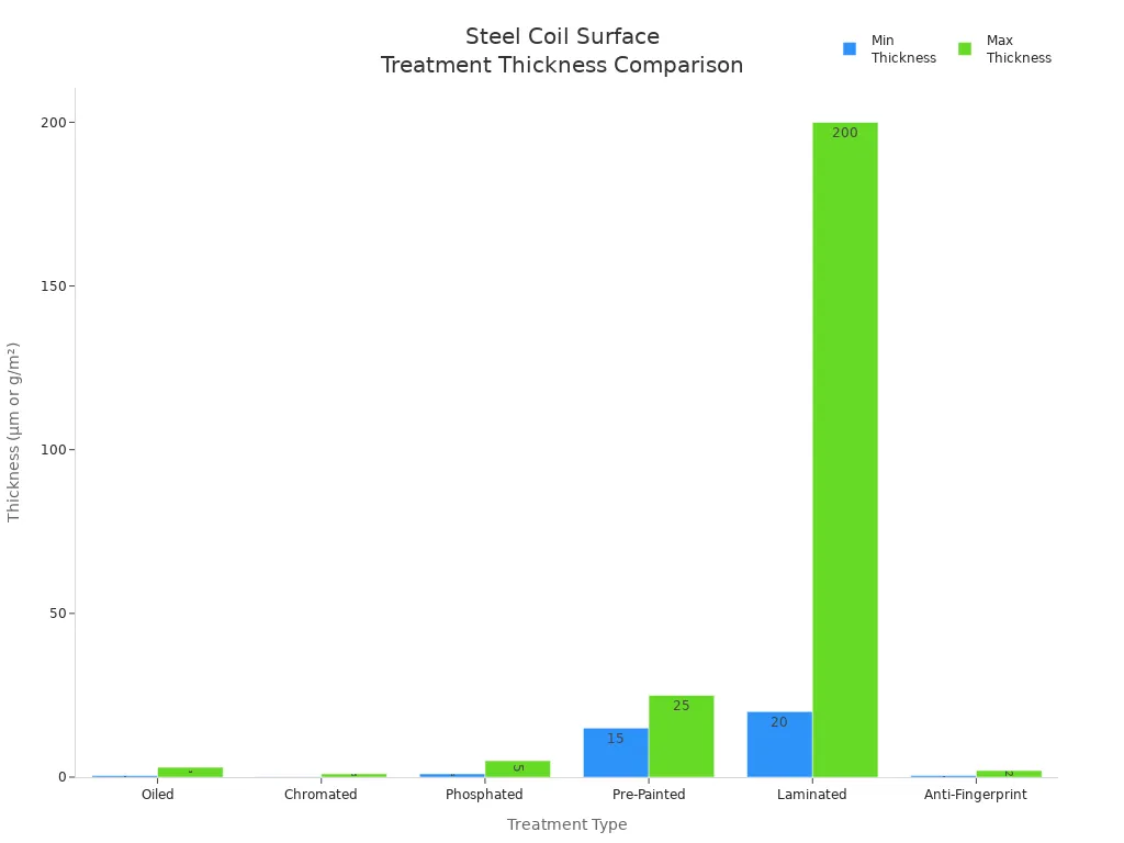 Bar chart comparing minimum and maximum thickness of common steel coil surface treatments