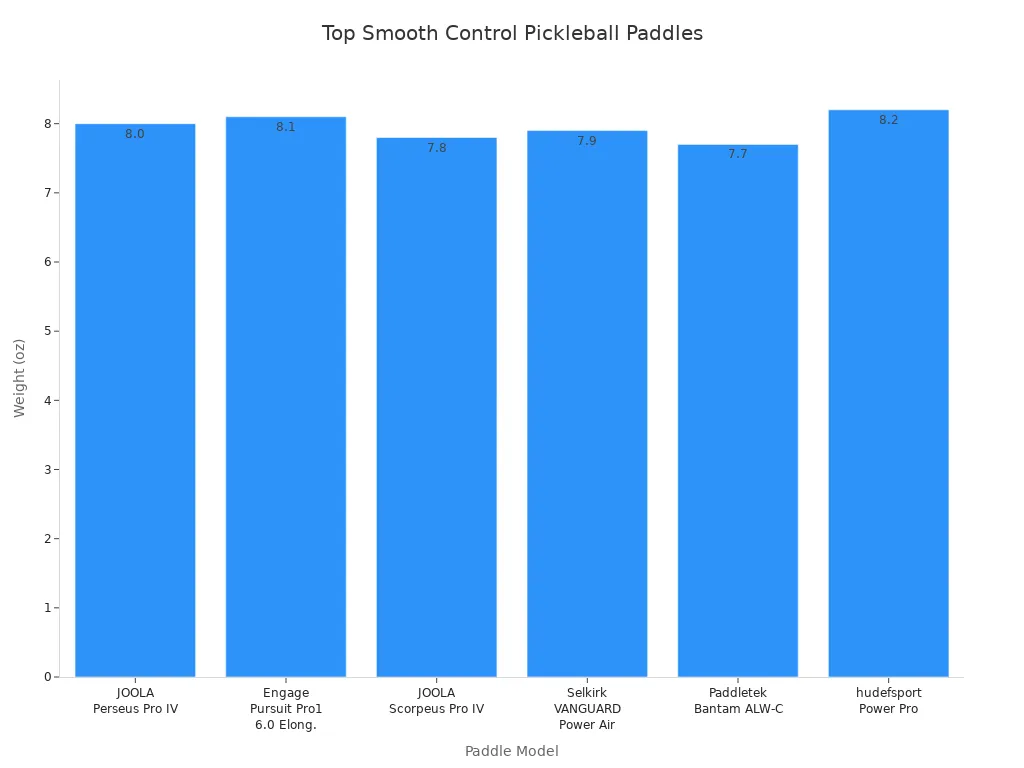 Bar chart comparing the weight of top smooth control pickleball paddles
