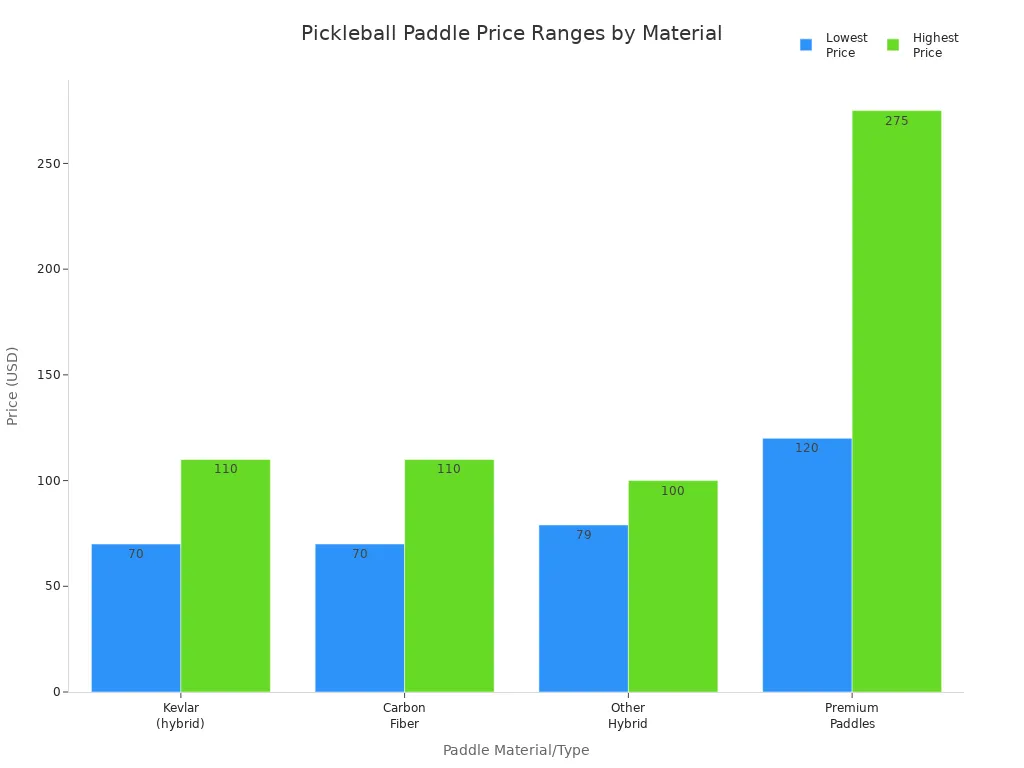 Bar chart comparing price ranges of Kevlar, carbon fiber, hybrid, and premium pickleball paddles