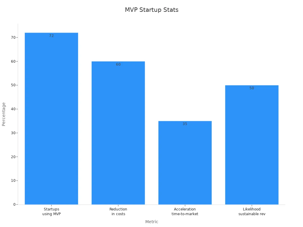 Bar chart showing MVP startup statistics