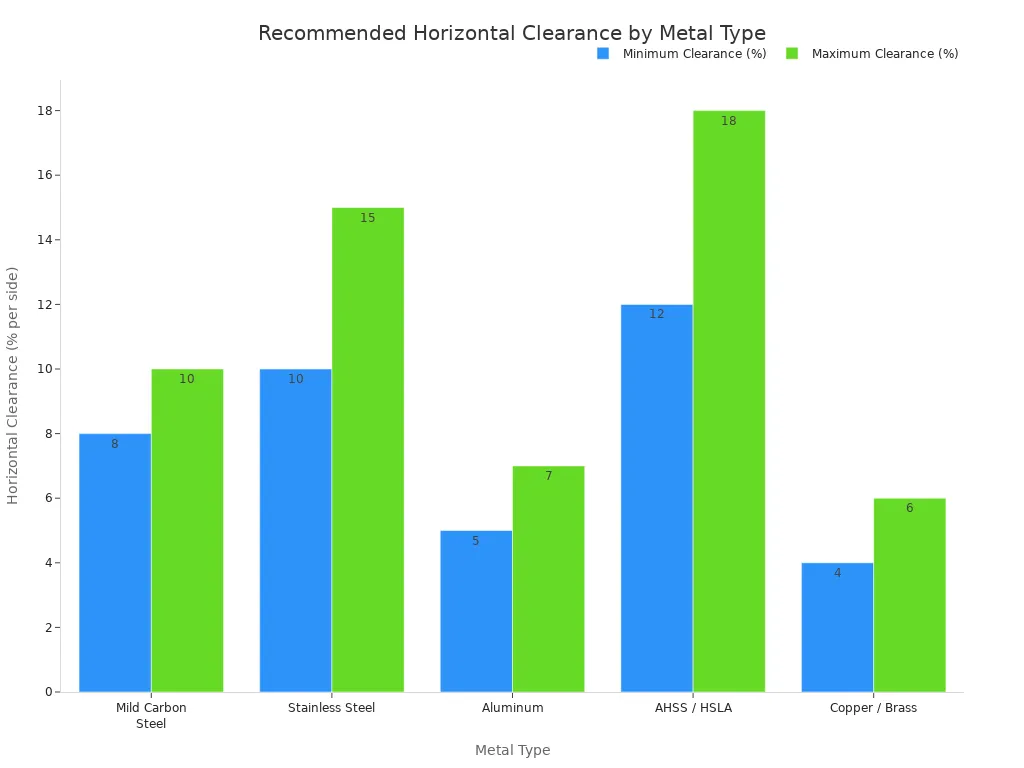 A bar chart comparing the minimum and maximum recommended horizontal clearance percentages per side for various metal types including Mild Carbon Steel, Stainless Steel, Aluminum, AHSS/HSLA, and Copper/Brass.