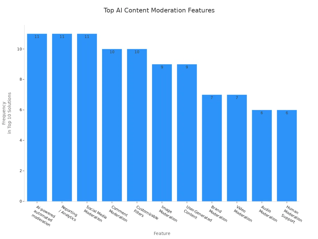 Bar chart showing the most common features in top 10 AI content moderation solutions for enterprise use