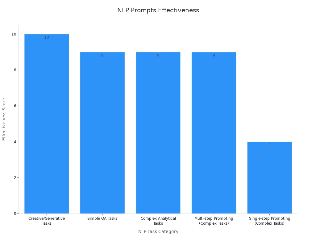 Bar chart showing numerical scores for various NLP prompt tasks