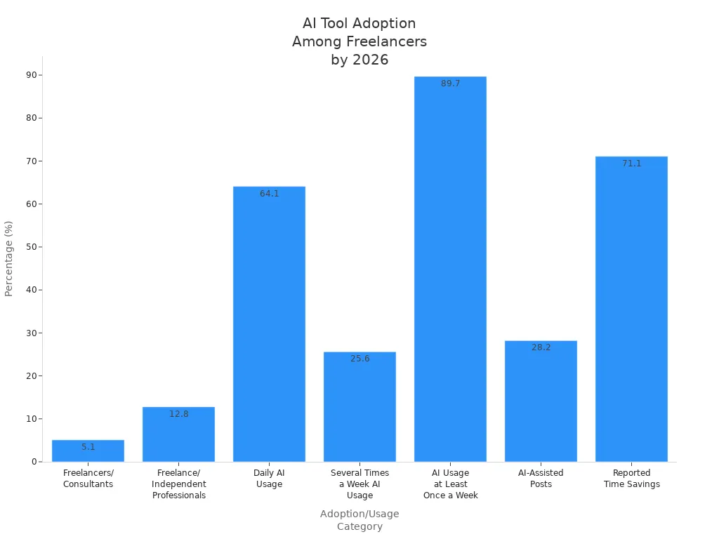 Bar chart showing AI tool adoption and usage statistics among freelancers in marketing by 2026
