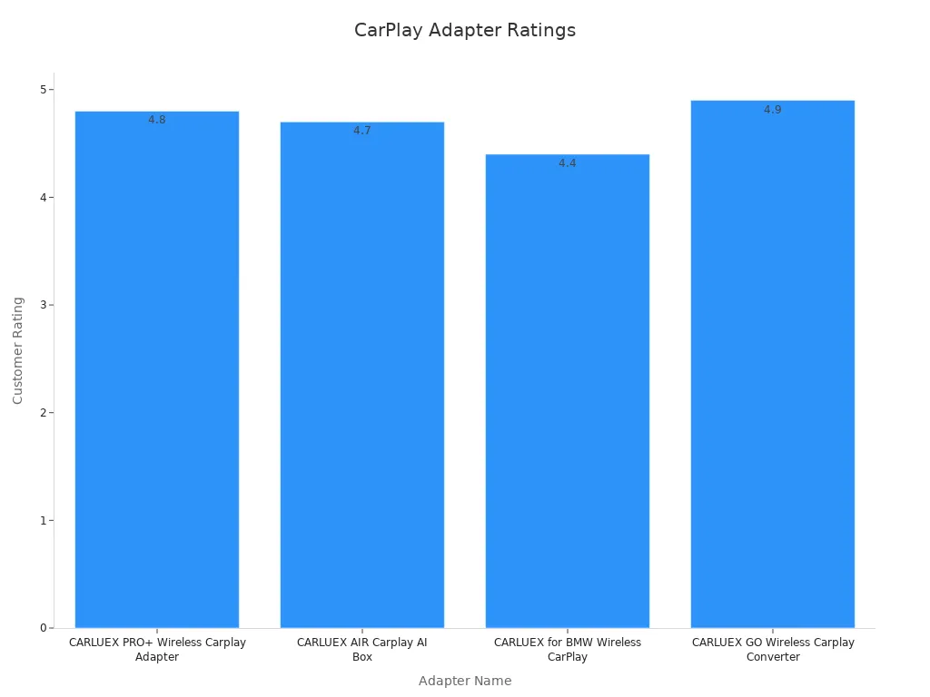 A bar chart comparing wireless CarPlay adapter ratings