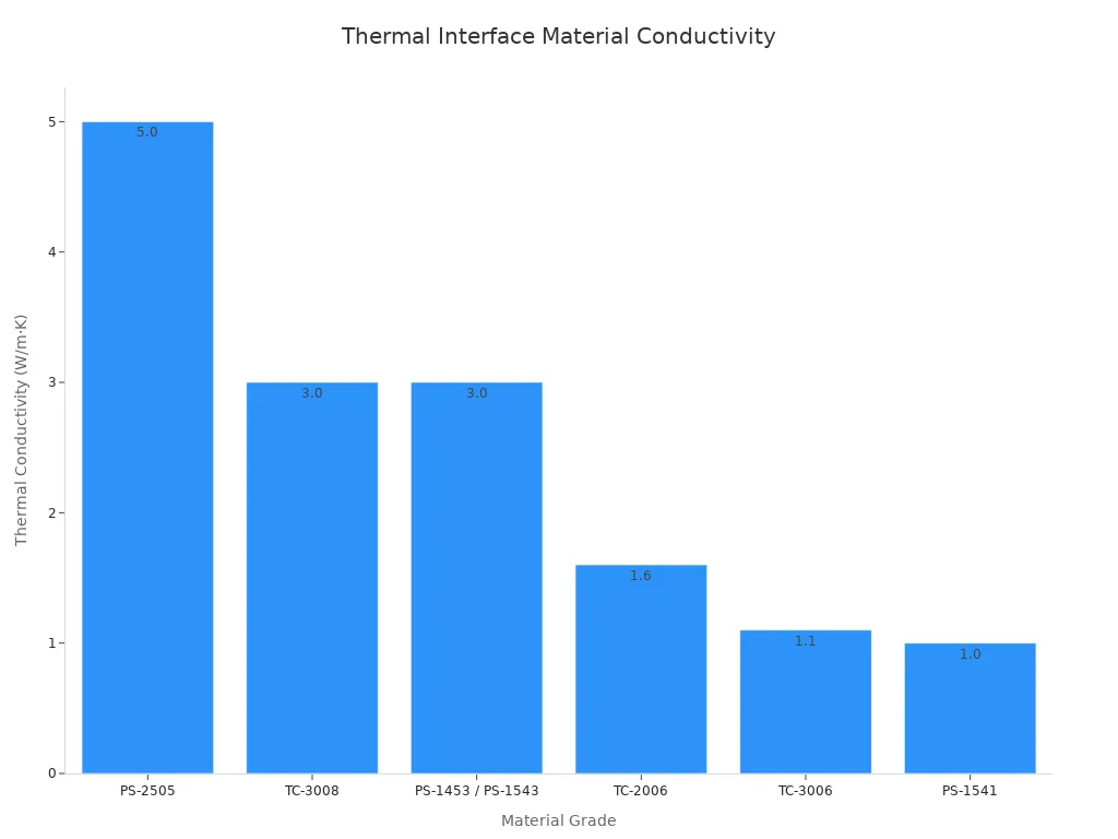 Bar chart comparing thermal conductivity of thermal interface materials