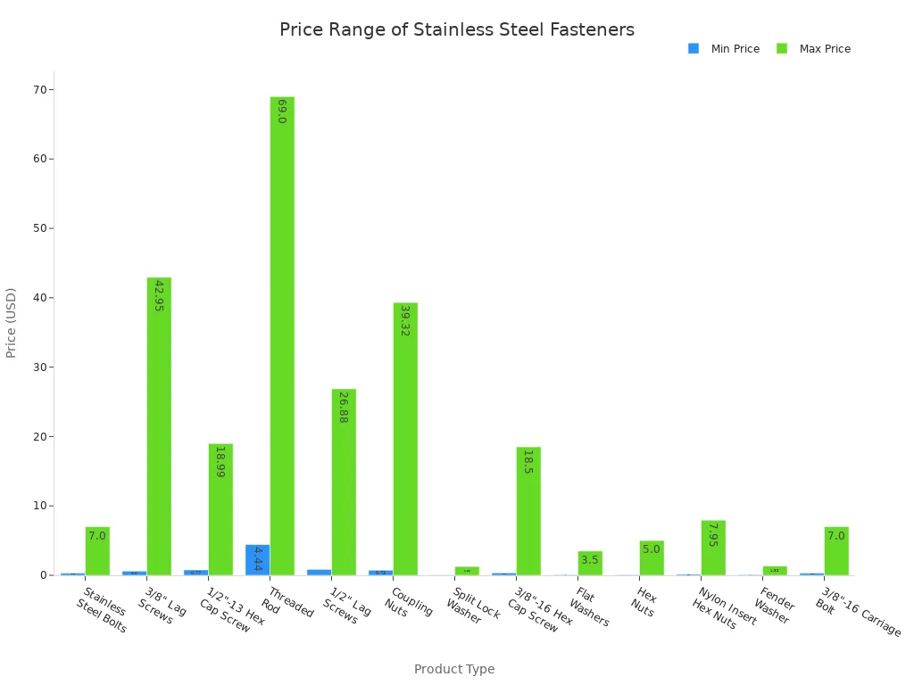 Bar chart comparing minimum and maximum prices for various stainless steel bolts, nuts, and related products.