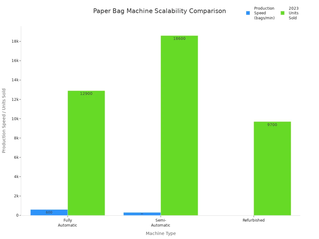 Bar chart comparing production speed and 2023 units sold for fully automatic, semi-automatic, and refurbished paper bag machines
