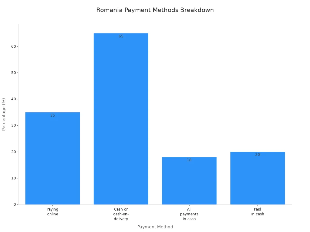 Bar chart showing cash and electronic payment method percentages in Romania