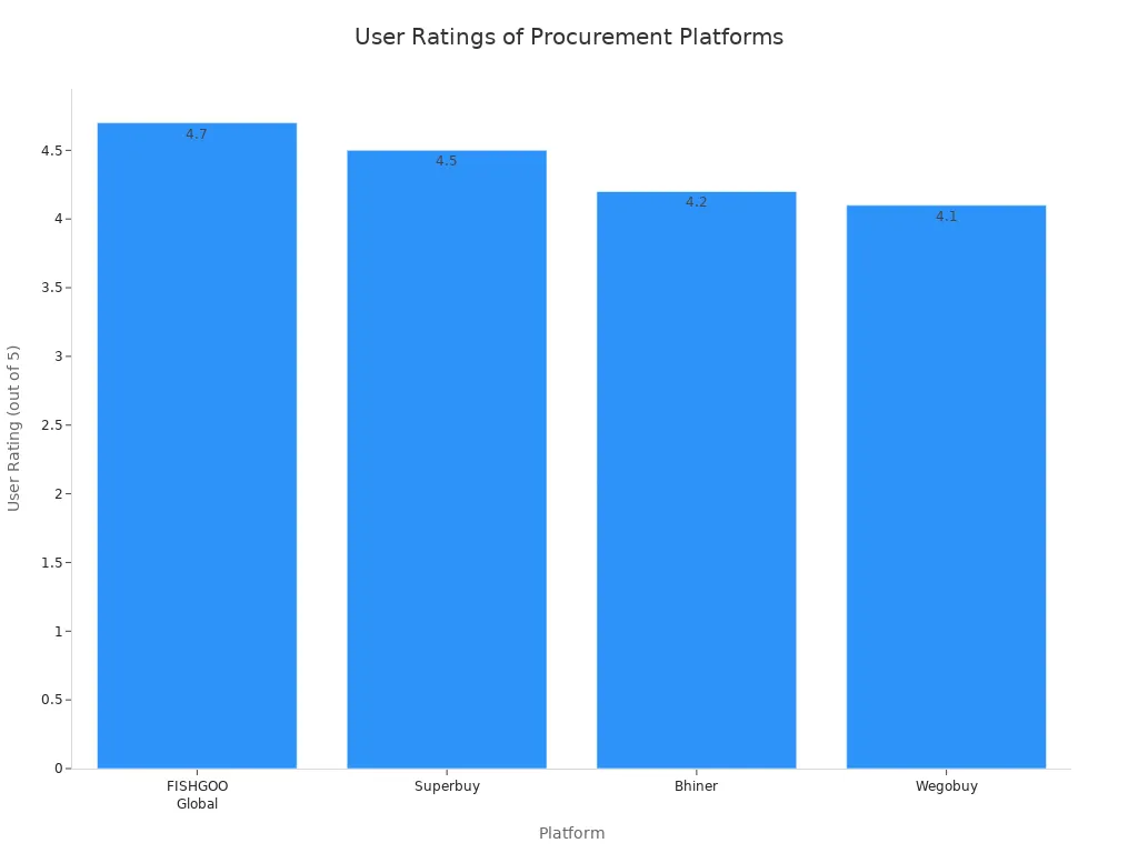 Bar chart comparing user ratings of Fishgoo, Superbuy, Bhiner, and Wegobuy