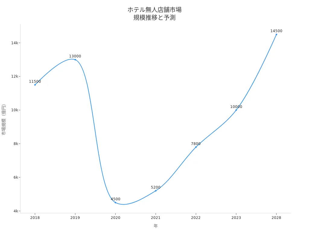 2018年から2028年までのホテル無人店舗市場規模の推移と成長予測を示す折れ線グラフ