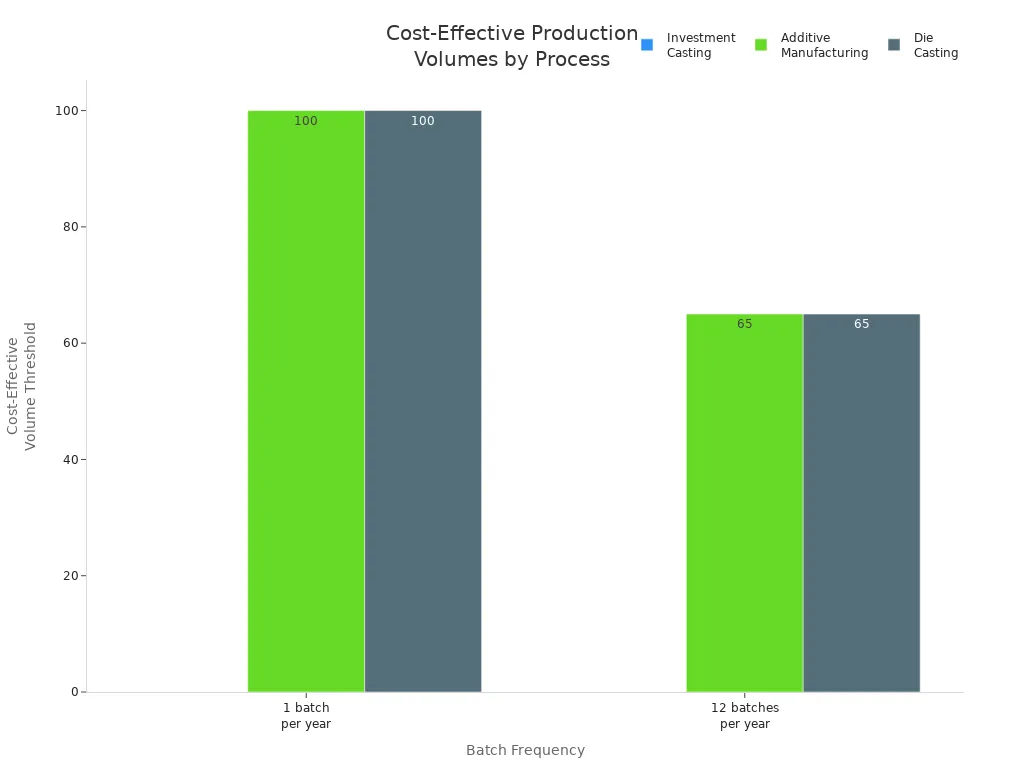Grouped bar chart comparing cost-effective production volume thresholds for investment casting, additive manufacturing, and die casting at different batch frequencies.