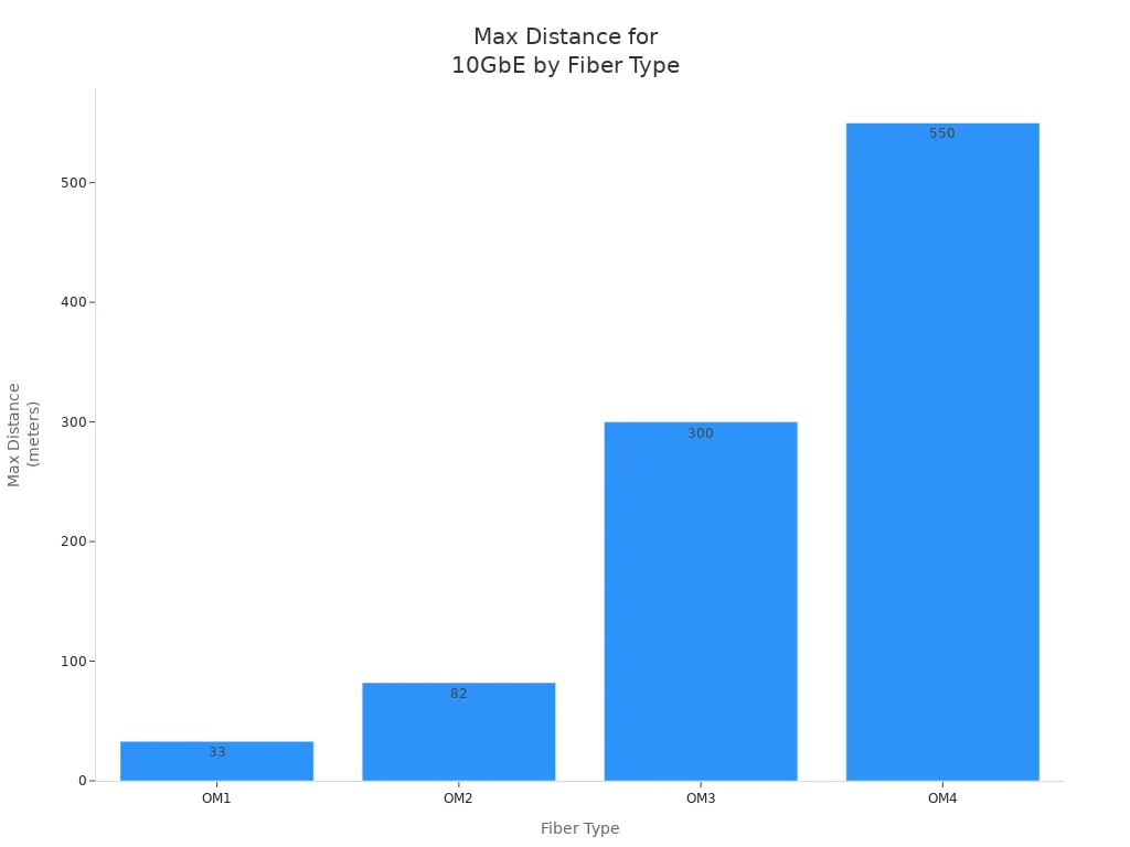 Bar chart comparing max 10GbE distance for OM1, OM2, OM3, and OM4 fiber types