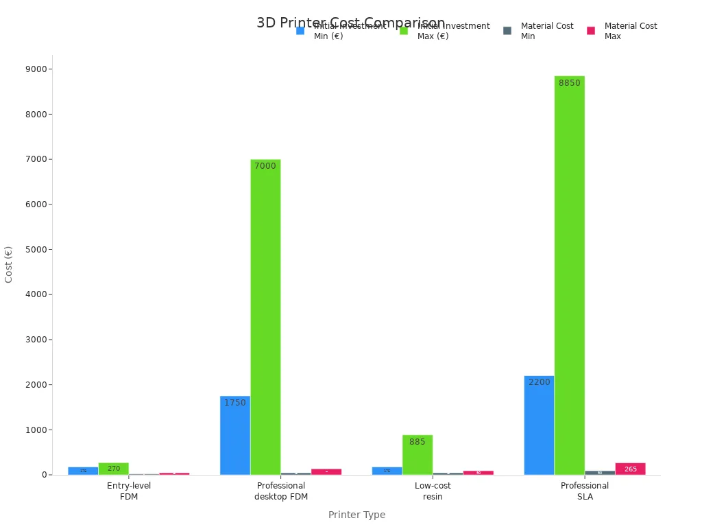 Grouped bar chart comparing initial investment and material costs for FDM and resin 3D printers