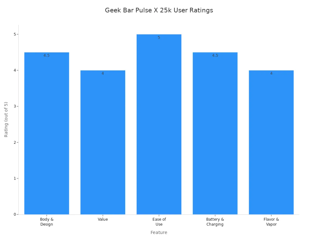 Graphique à barres comparant les taux de satisfaction des utilisateurs pour les fonctionnalités de la Geek Bar Pulse X 25k