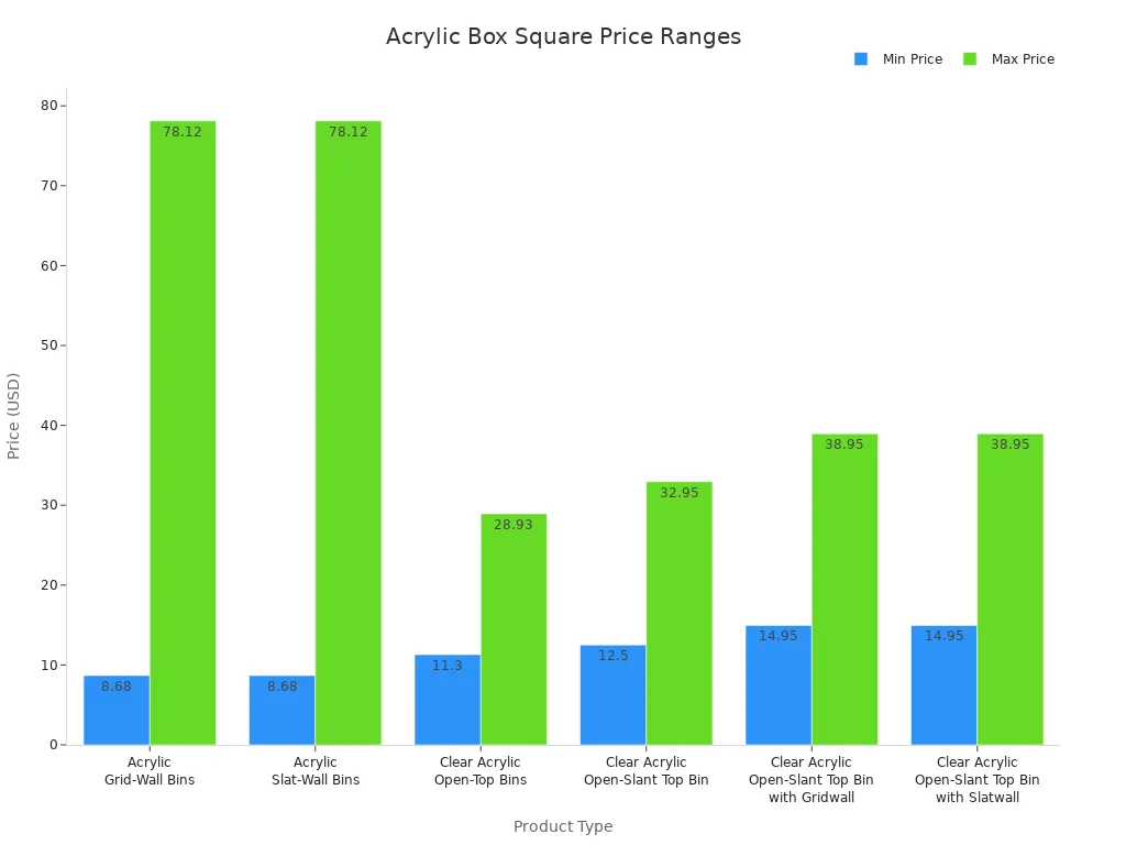 Bar chart comparing minimum and maximum prices for six acrylic box square products