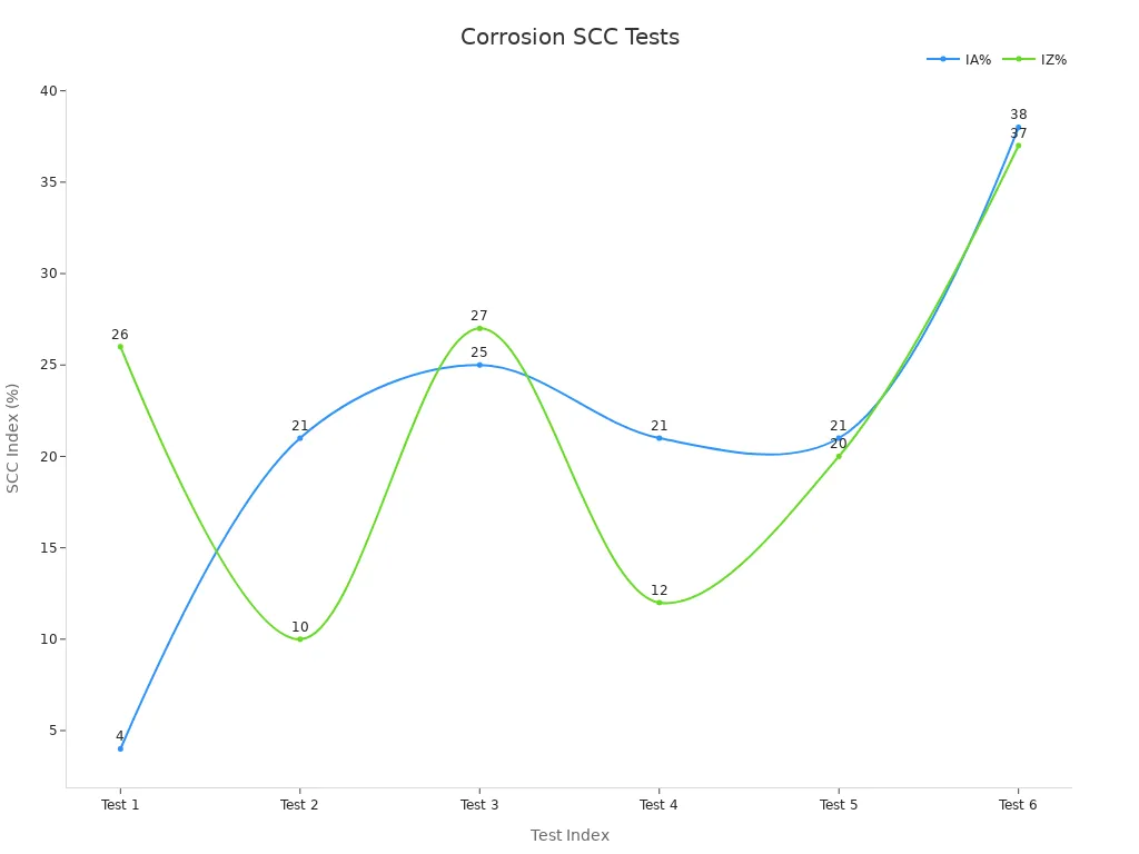 Line chart showing experimental IA% and IZ% from stainless steel SCC tests
