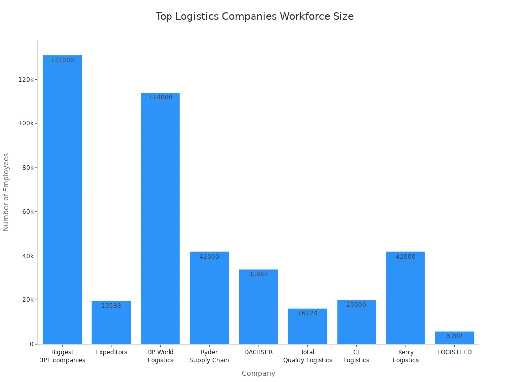 Bar chart comparing workforce size of top global logistics companies