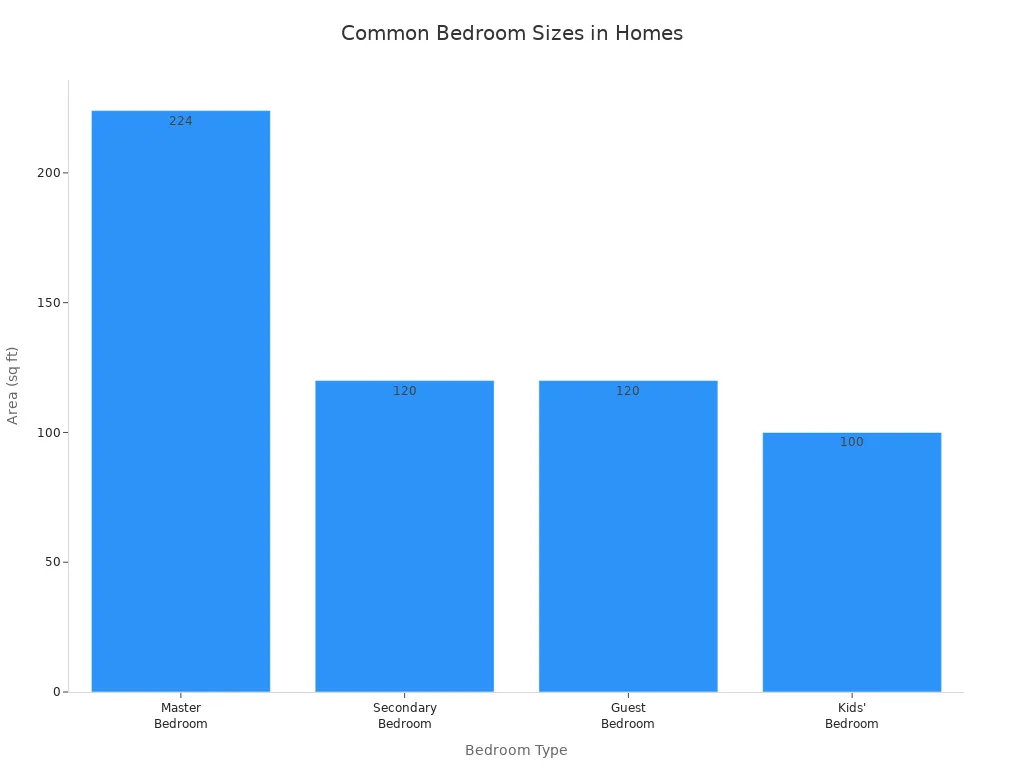 Bar chart comparing the area of master, secondary, guest, and kids'
style=