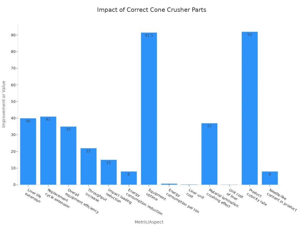 Bar chart showing improvements in efficiency, cost, and product quality from correct cone crusher parts