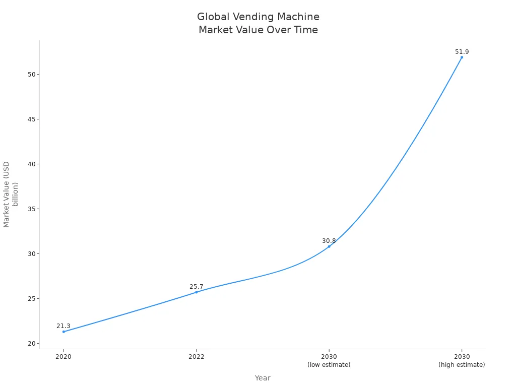 Line chart showing global vending machine market value from 2020 to projected 2030
