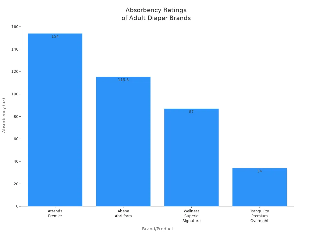 Bar chart comparing absorbency ratings in ounces for four adult diaper brands