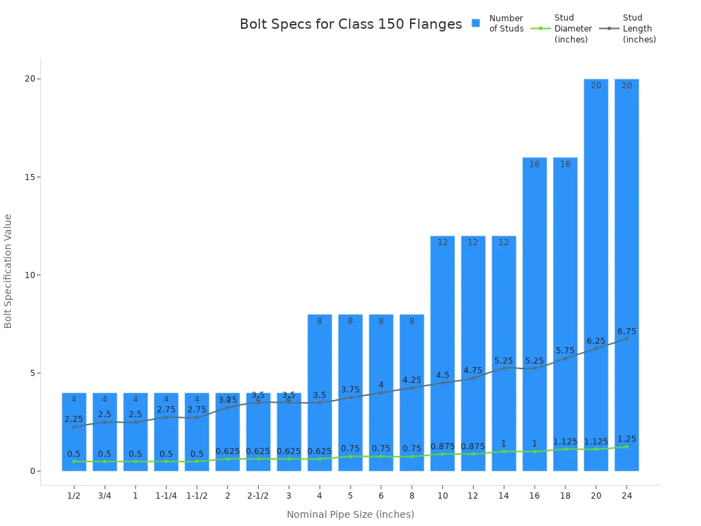 Bar and line chart showing number, diameter, and length of bolts for Class 150 flanges by pipe size