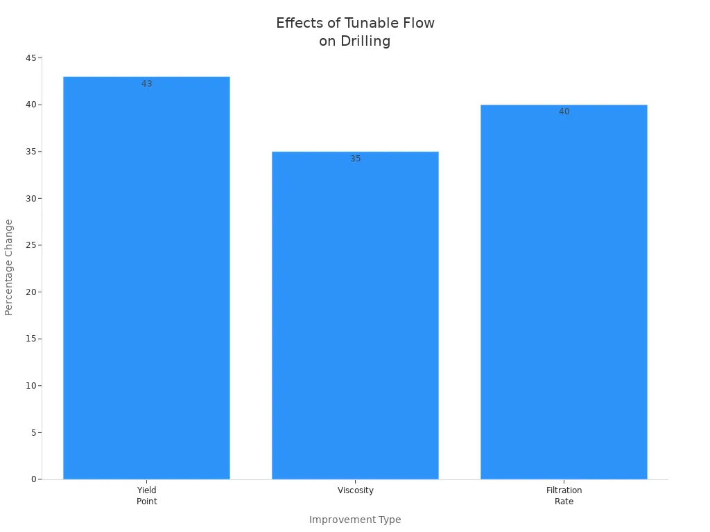 Bar chart showing percentage changes in yield point, viscosity, and filtration rate due to tunable flow