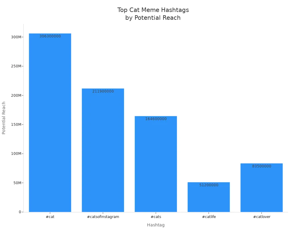 Bar chart comparing potential reach of top cat meme hashtags