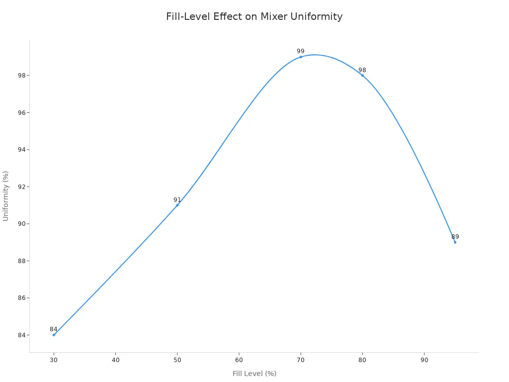 Line chart showing mixer uniformity percentage at fill levels of 30, 50, 70, 80, and 95 percent