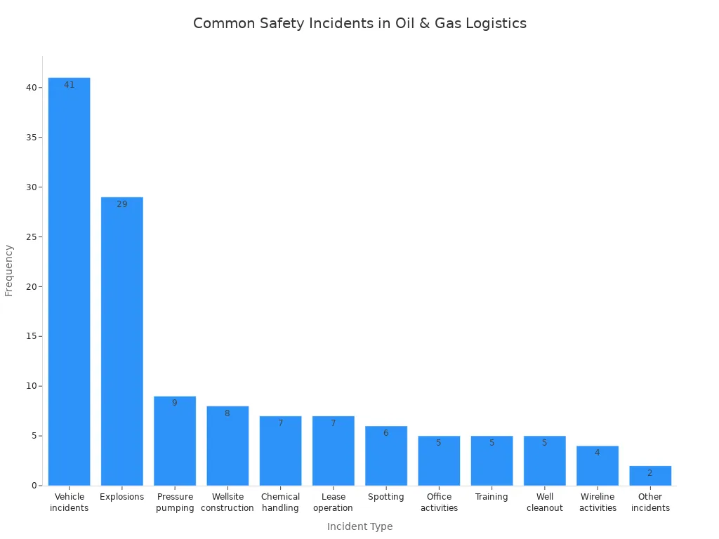 Bar chart showing frequencies of common safety incidents in oil and gas logistics operations