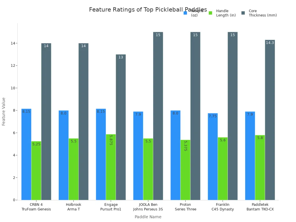 Bar chart comparing weight, handle length, and core thickness of top pickleball paddles