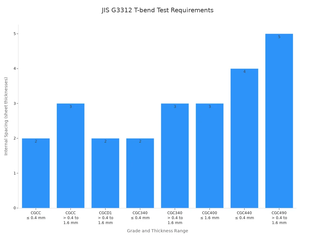 Bar chart showing required internal spacing for T-bend tests according to JIS G3312, varying by grade and thickness range.
