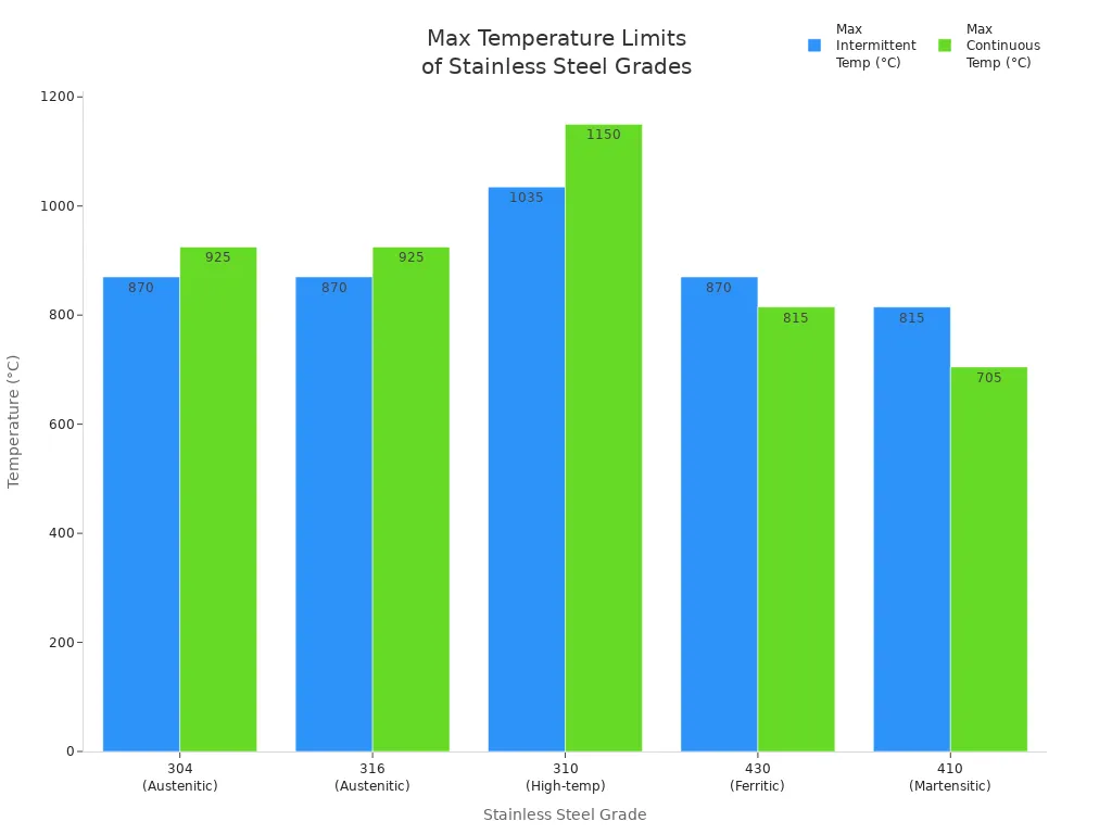 Grouped bar chart comparing maximum intermittent and continuous temperatures for five stainless steel grades