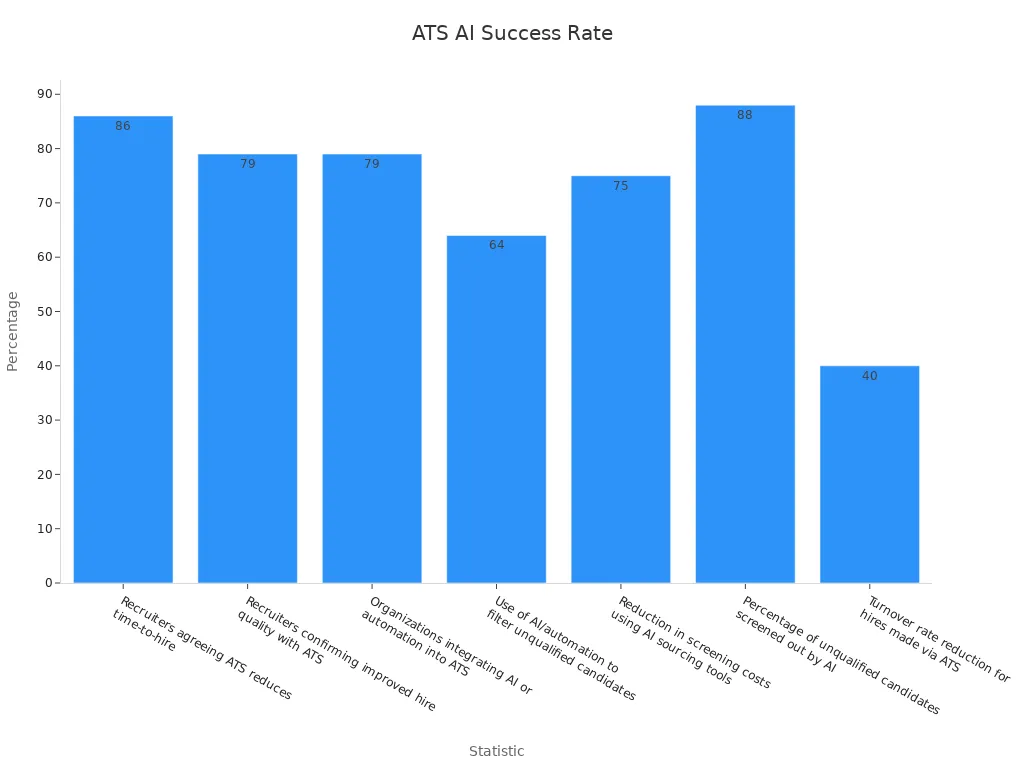 A bar chart showing ATS and AI recruitment statistics in IT hiring