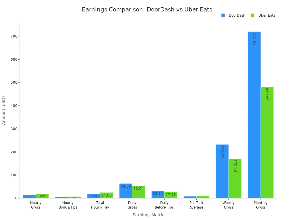 Bar chart comparing DoorDash and Uber Eats earnings across multiple metrics